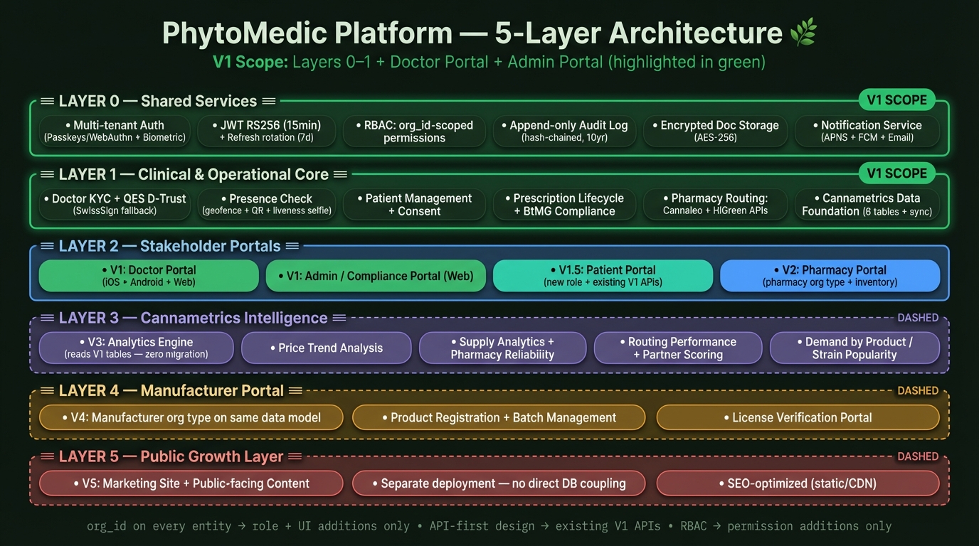 PhytoMedic 5-Layer Architecture