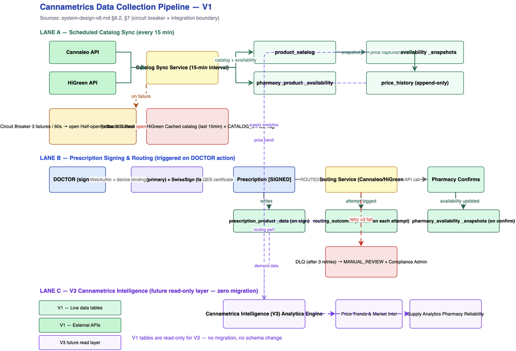 Cannametrics Data Collection Pipeline