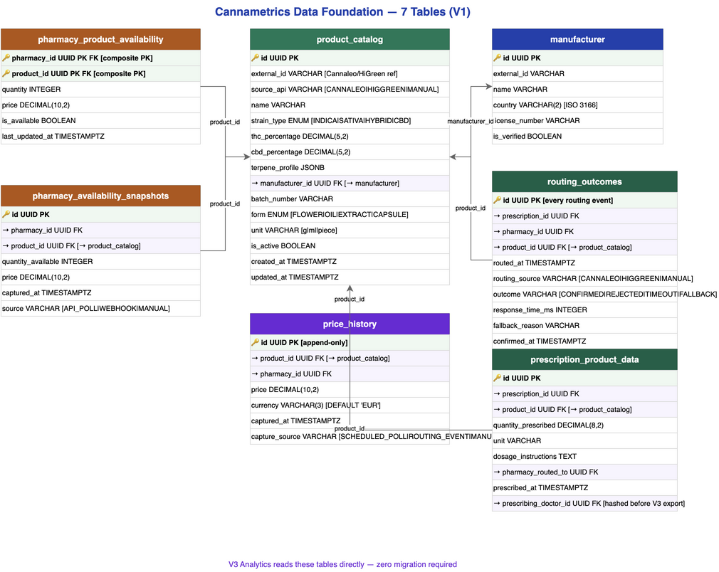 Cannametrics ERD — 6 Foundation Tables